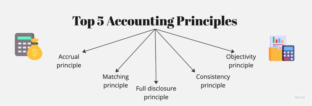 The 5 Basic Accounting Principles Simplified