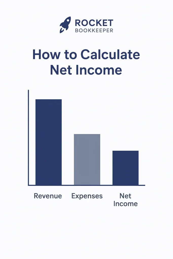 Infographic showing how to calculate net income using the formula revenues minus expenses, with Rocket Bookkeeper branding.