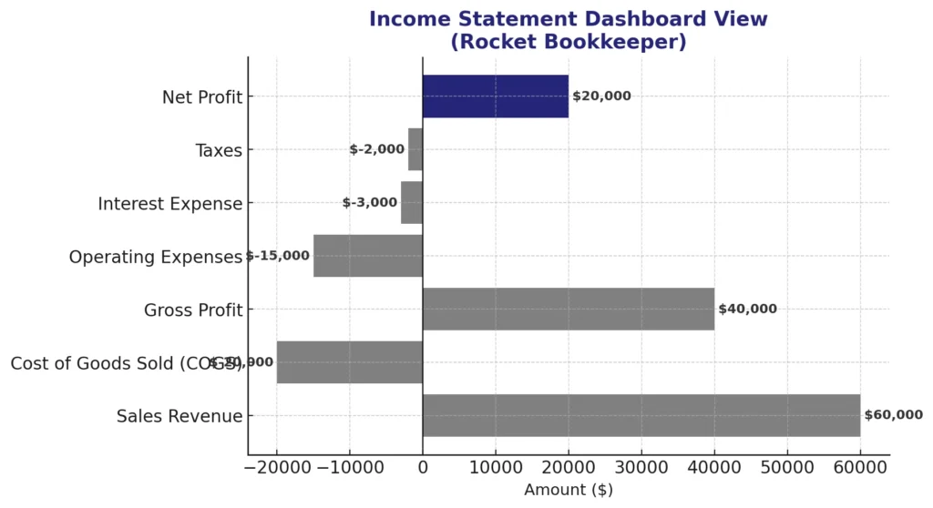 Dashboard-style income statement showing revenue, expenses, and net income with Rocket Bookkeeper branding.