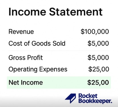 Screenshot-style income statement showing revenue, expenses, and net income with Rocket Bookkeeper branding.